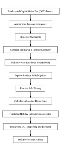 Avoiding Capital Gains Tax on Buy-to-Let Property in the UK: A Step-by-Step Strategy