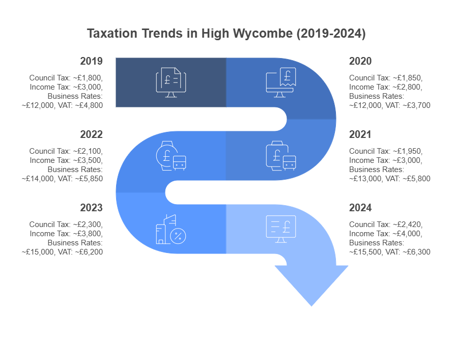Taxation Trends in High Wycombe (2019-2024)