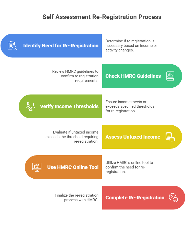 Self Assessment Re-Registration Process